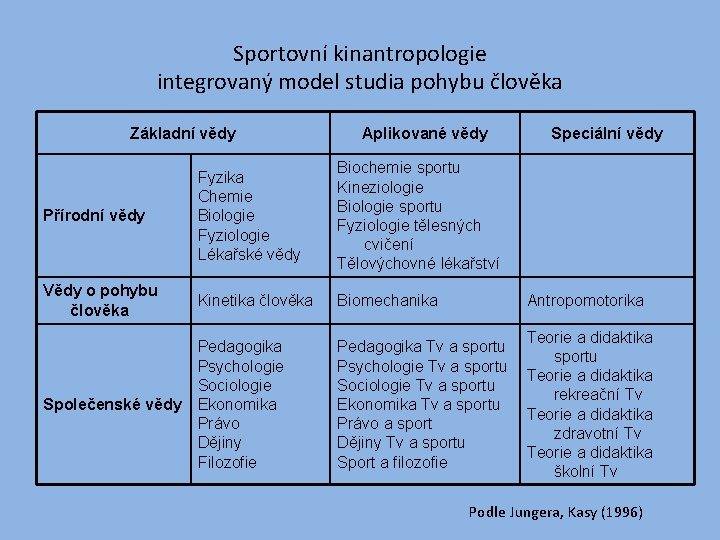 Sportovní kinantropologie integrovaný model studia pohybu člověka Základní vědy Aplikované vědy Speciální vědy Přírodní