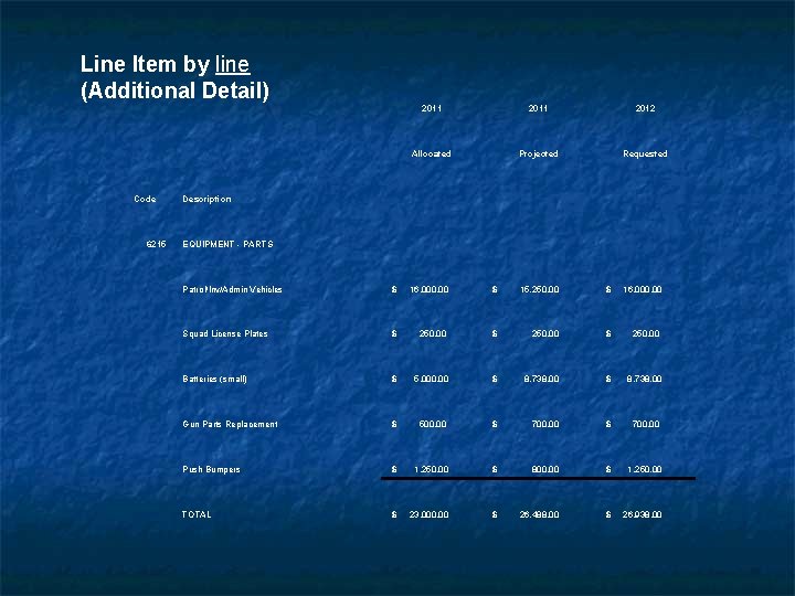 Line Item by line (Additional Detail) Code 6215 2011 2012 Allocated Projected Requested Description