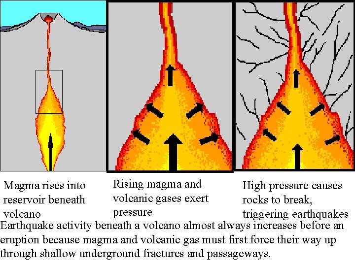 Rising magma and Magma rises into High pressure causes volcanic gases exert reservoir beneath