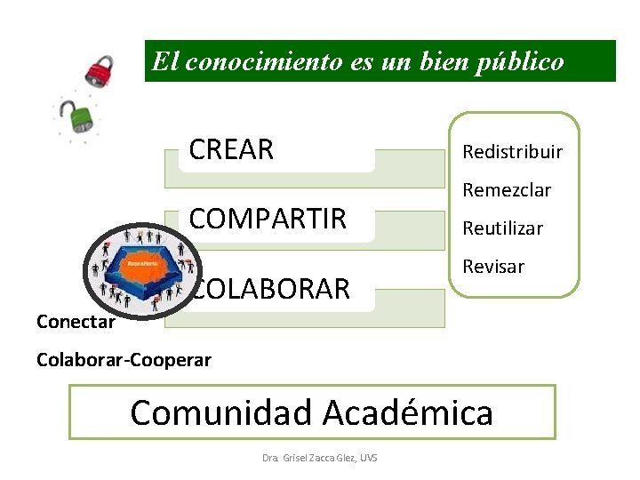 El conocimiento es un bien público CREAR COMPARTIR COLABORAR Redistribuir Remezclar Reutilizar Revisar Conectar