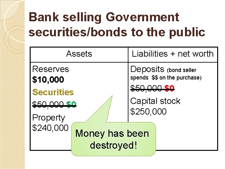 Bank selling Government securities/bonds to the public Assets Reserves $10, 000 Securities $50, 000