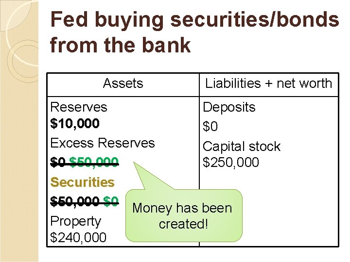 Fed buying securities/bonds from the bank Assets Liabilities + net worth Reserves Deposits $10,