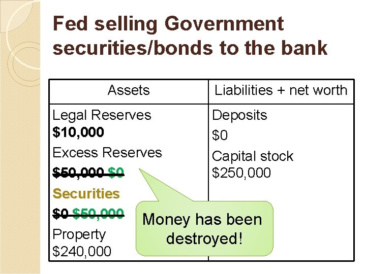 Fed selling Government securities/bonds to the bank Assets Liabilities + net worth Legal Reserves