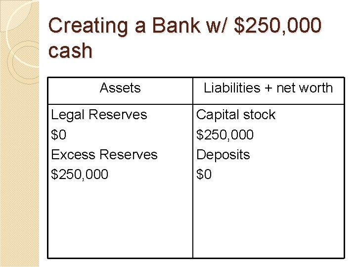 Creating a Bank w/ $250, 000 cash Assets Legal Reserves $0 Excess Reserves $250,