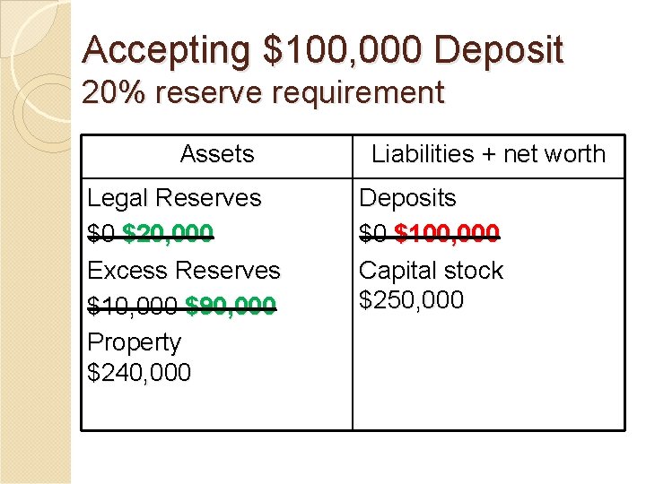 Accepting $100, 000 Deposit 20% reserve requirement Assets Legal Reserves $0 $20, 000 Excess