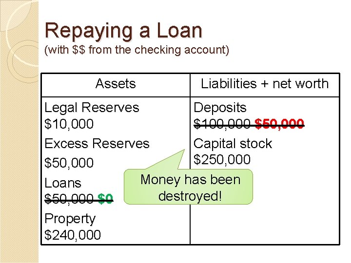 Repaying a Loan (with $$ from the checking account) Assets Liabilities + net worth