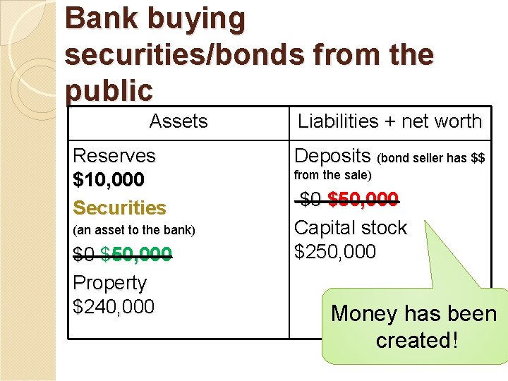 Bank buying securities/bonds from the public Assets Reserves $10, 000 Securities (an asset to