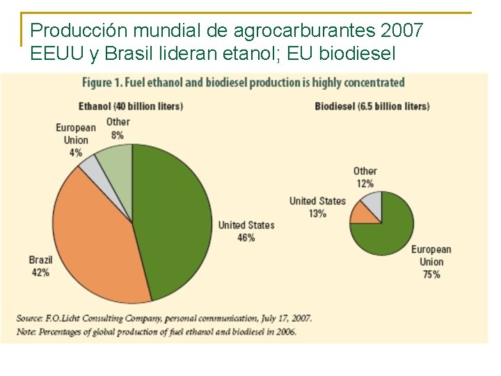 Producción mundial de agrocarburantes 2007 EEUU y Brasil lideran etanol; EU biodiesel 