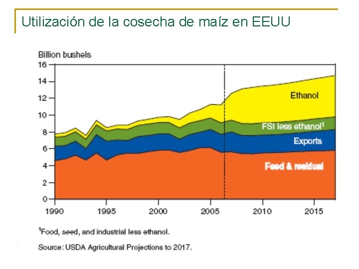 Utilización de la cosecha de maíz en EEUU 