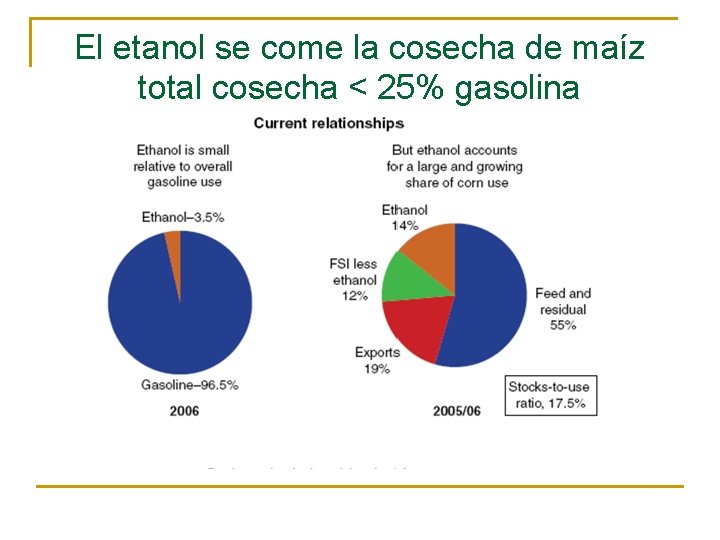 El etanol se come la cosecha de maíz total cosecha < 25% gasolina mucho