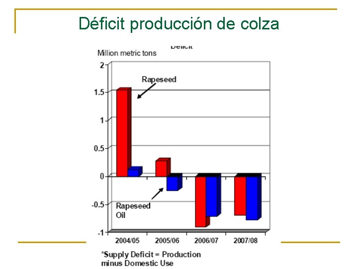 Déficit producción de colza 