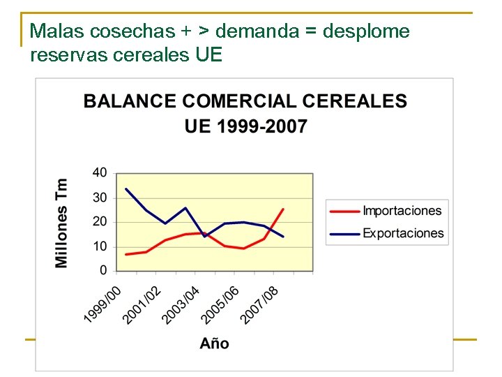 Malas cosechas + > demanda = desplome reservas cereales UE 