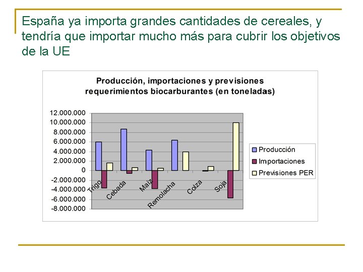 España ya importa grandes cantidades de cereales, y tendría que importar mucho más para