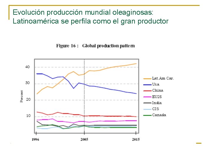Evolución producción mundial oleaginosas: Latinoamérica se perfila como el gran productor 