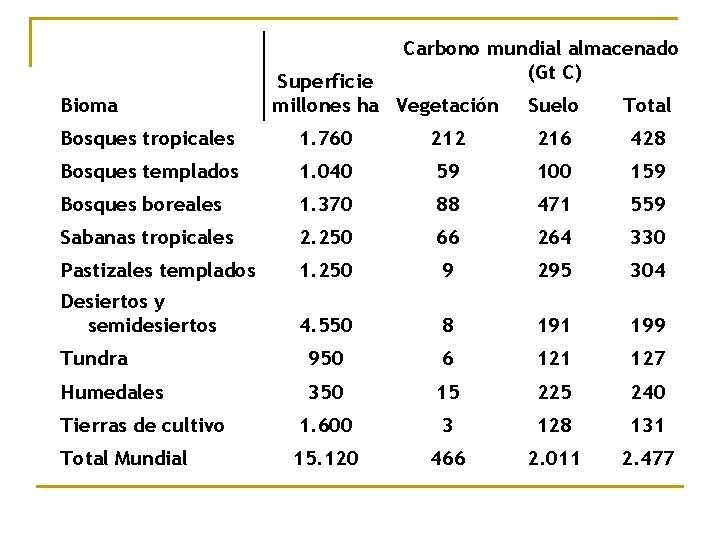 Carbono mundial almacenado (Gt C) Bioma Superficie millones ha Vegetación Suelo Total Bosques tropicales