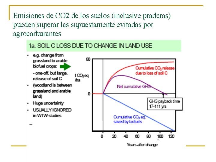 Emisiones de CO 2 de los suelos (inclusive praderas) pueden superar las supuestamente evitadas