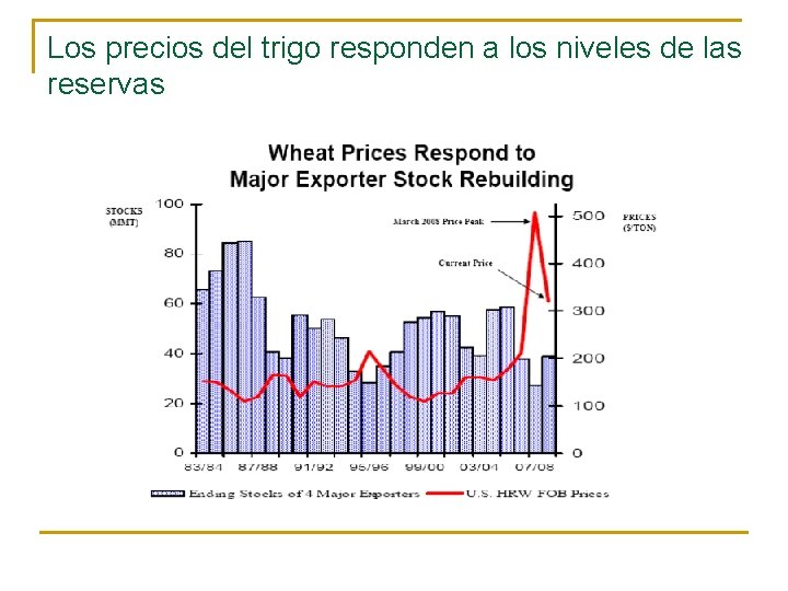 Los precios del trigo responden a los niveles de las reservas 