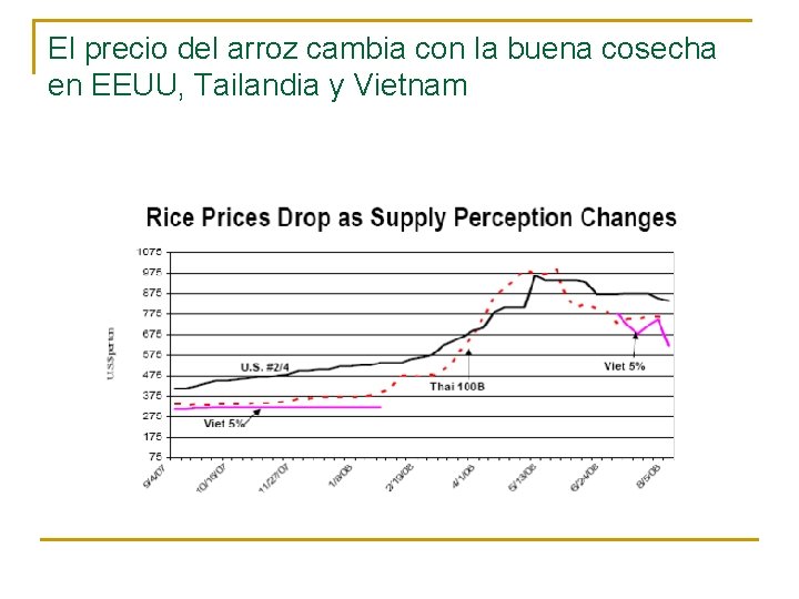 El precio del arroz cambia con la buena cosecha en EEUU, Tailandia y Vietnam