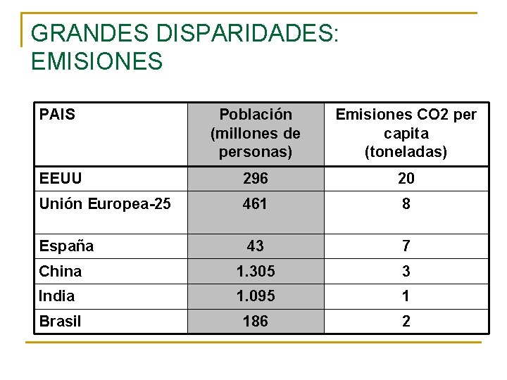 GRANDES DISPARIDADES: EMISIONES PAIS Población (millones de personas) Emisiones CO 2 per capita (toneladas)