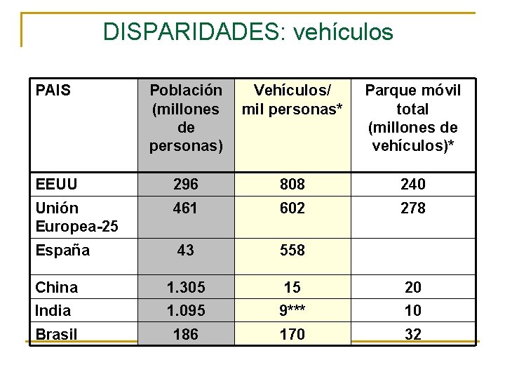 DISPARIDADES: vehículos PAIS Población (millones de personas) Vehículos/ mil personas* Parque móvil total (millones