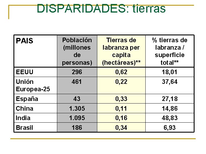 DISPARIDADES: tierras PAIS Población (millones de personas) Tierras de labranza per capita (hectáreas)** %