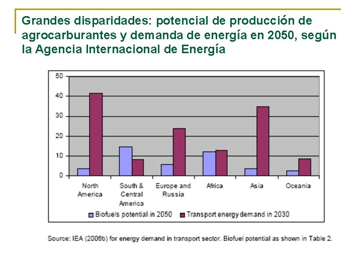 Grandes disparidades: potencial de producción de agrocarburantes y demanda de energía en 2050, según