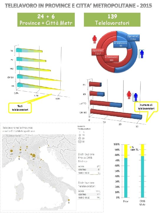 24 + 6 Province + Città Metr % di telelavoratori 139 Telelavoratori numero di