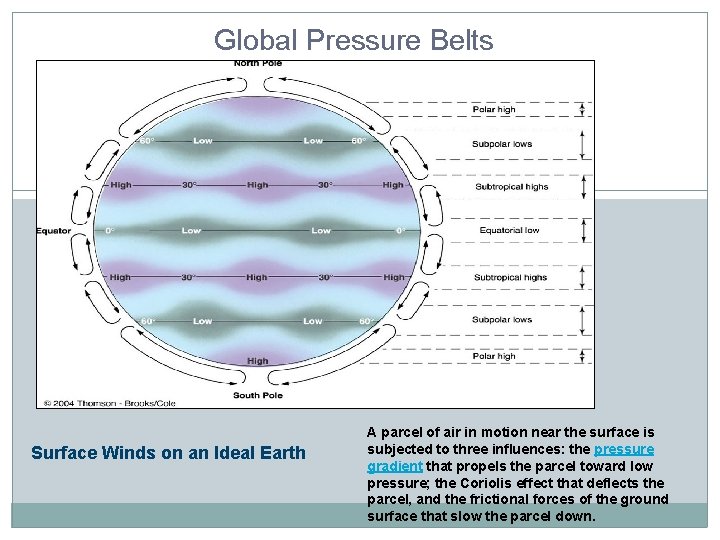 Global Pressure Belts Surface Winds on an Ideal Earth A parcel of air in