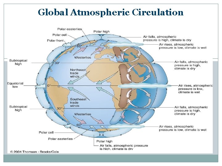 Global Atmospheric Circulation 