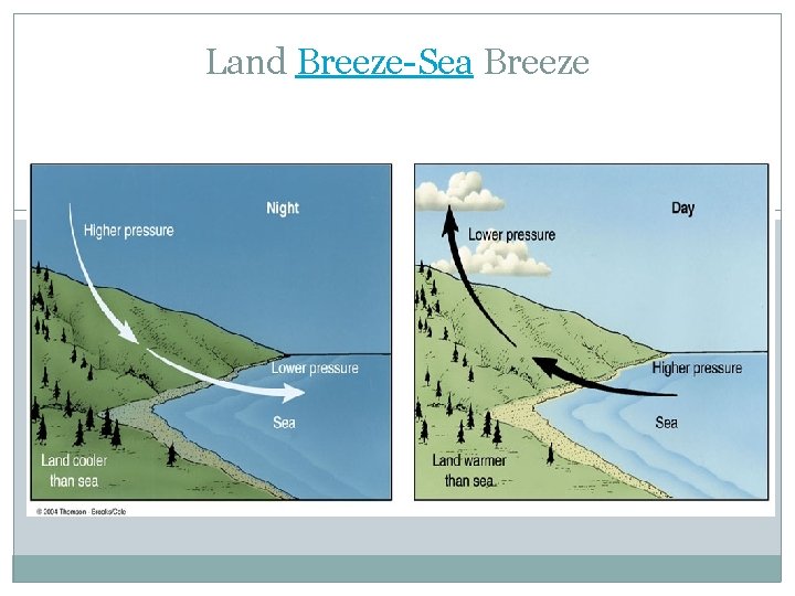 Land Breeze-Sea Breeze 