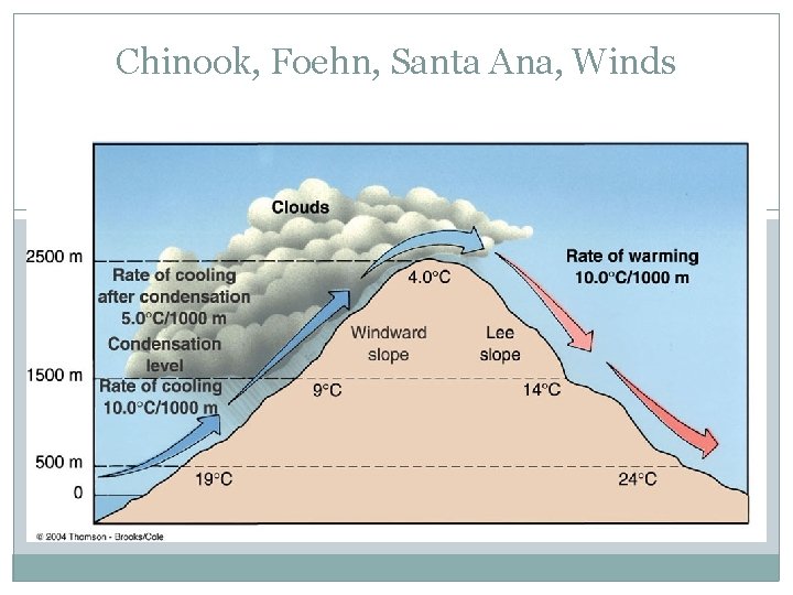 Chinook, Foehn, Santa Ana, Winds 