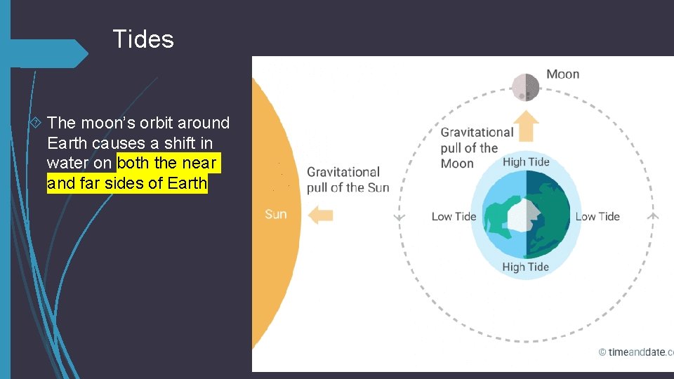Tides The moon’s orbit around Earth causes a shift in water on both the
