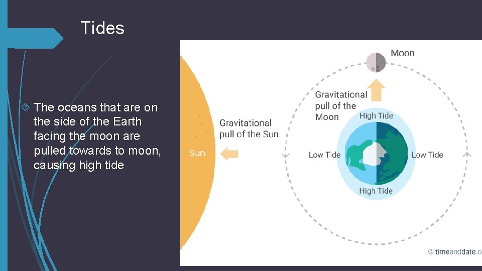 Tides The oceans that are on the side of the Earth facing the moon