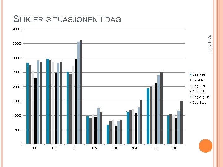 SLIK ER SITUASJONEN I DAG 40000 27. 10. 2010 35000 30000 25000 Dag-April Dag-Mai