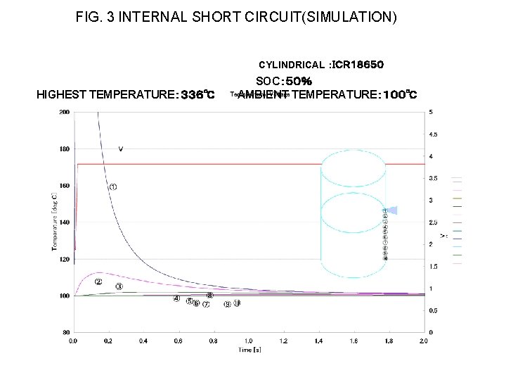 FIG. 3 INTERNAL SHORT CIRCUIT(SIMULATION) CYLINDRICAL ：ＩＣＲ１８６５０ HIGHEST TEMPERATURE：３３６℃ SOC：５０％ AMBIENT TEMPERATURE：１００℃ 