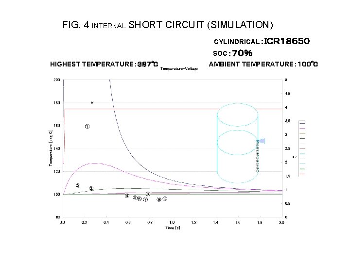 FIG. 4 INTERNAL SHORT CIRCUIT (SIMULATION) CYLINDRICAL：ＩＣＲ１８６５０ SOC：７０％ HIGHEST TEMPERATURE：３８７℃ AMBIENT TEMPERATURE：１００℃ 