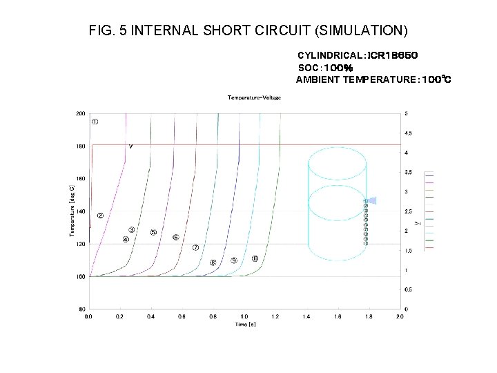 FIG. 5 INTERNAL SHORT CIRCUIT (SIMULATION) CYLINDRICAL：ＩＣＲ１８６５０ SOC：１００％ AMBIENT TEMPERATURE：１００℃ 