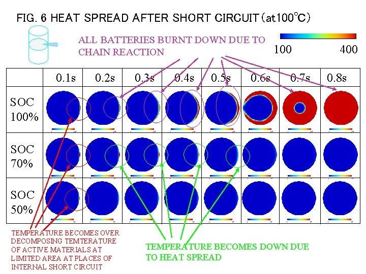 FIG. 6 HEAT SPREAD AFTER SHORT CIRCUIT（at 100℃） ALL BATTERIES BURNT DOWN DUE TO