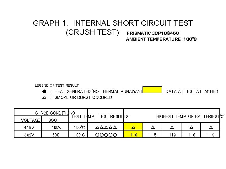 GRAPH 1. INTERNAL SHORT CIRCUIT TEST (CRUSH TEST) PRISMATIC：ＩＣＰ１０３４５０ AMBIENT TEMPERATURE：１００℃ LEGEND OF TEST