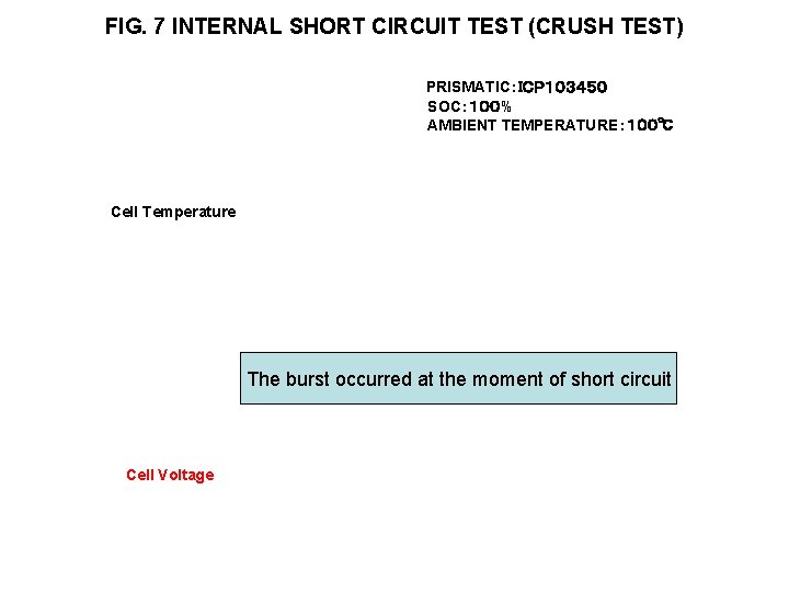 FIG. 7 INTERNAL SHORT CIRCUIT TEST (CRUSH TEST) PRISMATIC：ＩＣＰ１０３４５０ SOC：１００% AMBIENT TEMPERATURE：１００℃ Cell Temperature