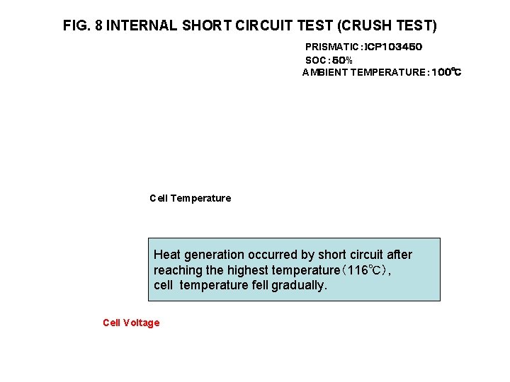 FIG. 8 INTERNAL SHORT CIRCUIT TEST (CRUSH TEST) PRISMATIC：ＩＣＰ１０３４５０ SOC：５０% AMBIENT TEMPERATURE：１００℃ Cell Temperature