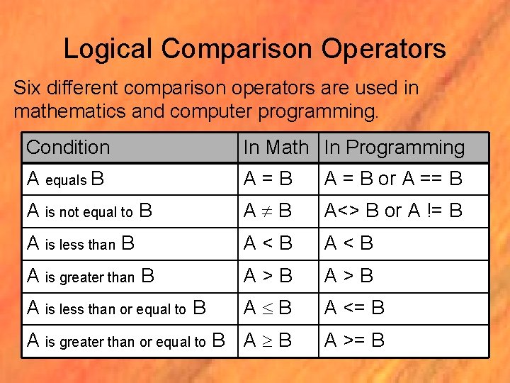 Logical Comparison Operators Six different comparison operators are used in mathematics and computer programming.