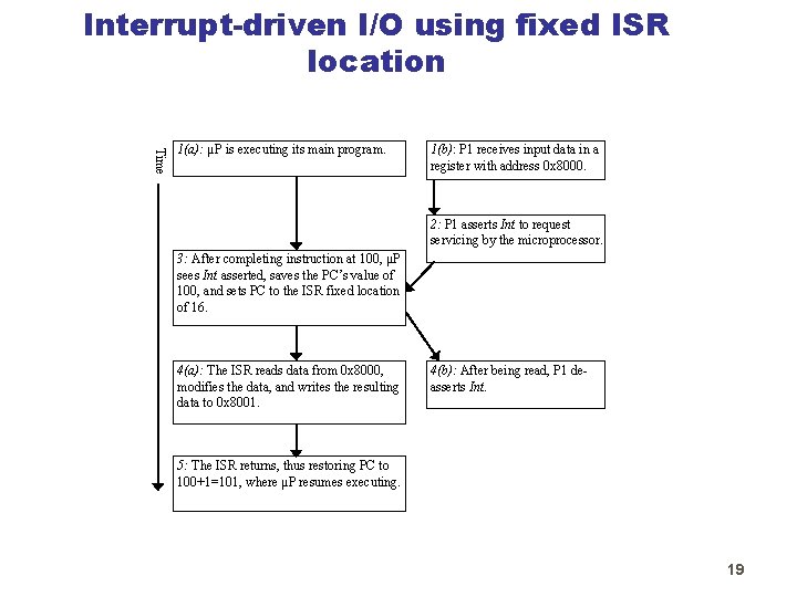 Interrupt-driven I/O using fixed ISR location Time 1(a): μP is executing its main program.