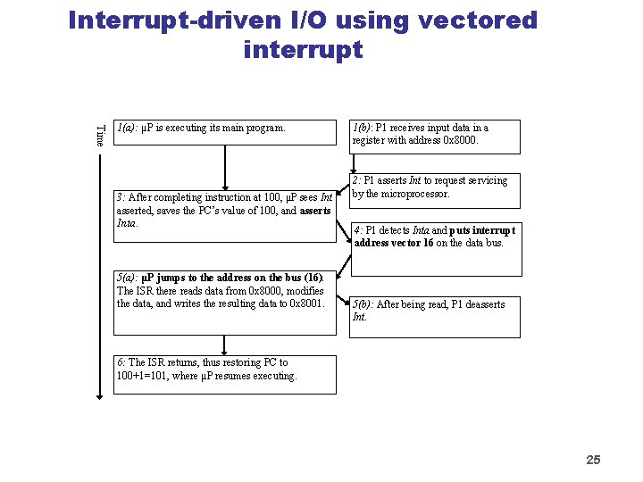 Interrupt-driven I/O using vectored interrupt Time 1(a): μP is executing its main program. 3:
