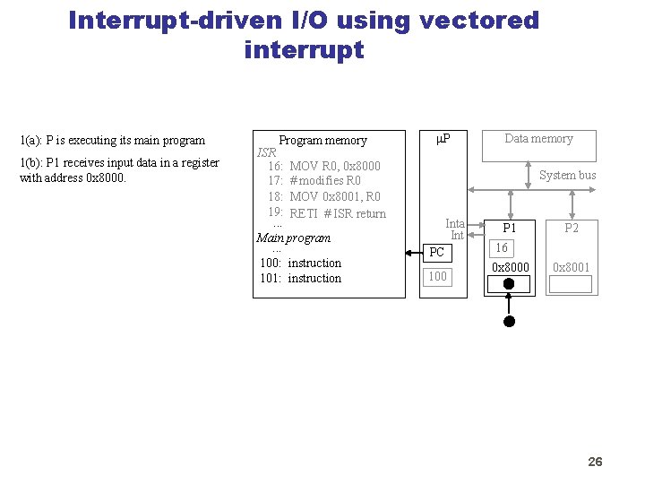 Interrupt-driven I/O using vectored interrupt 1(a): P is executing its main program 1(b): P