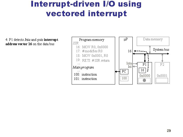 Interrupt-driven I/O using vectored interrupt 4: P 1 detects Inta and puts interrupt address