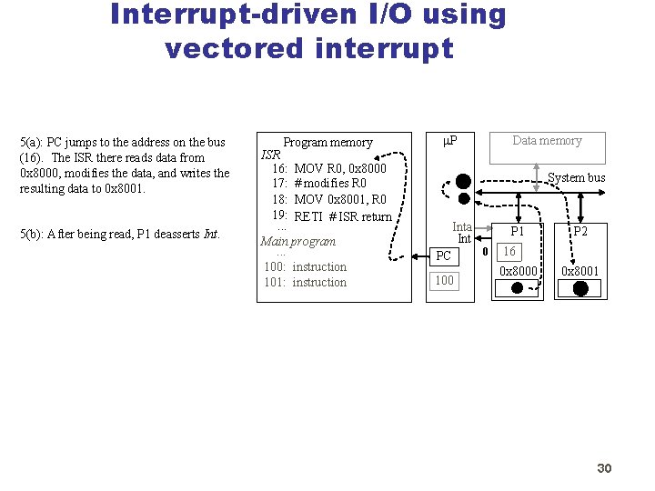 Interrupt-driven I/O using vectored interrupt 5(a): PC jumps to the address on the bus