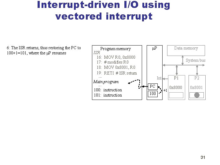 Interrupt-driven I/O using vectored interrupt 6: The ISR returns, thus restoring the PC to
