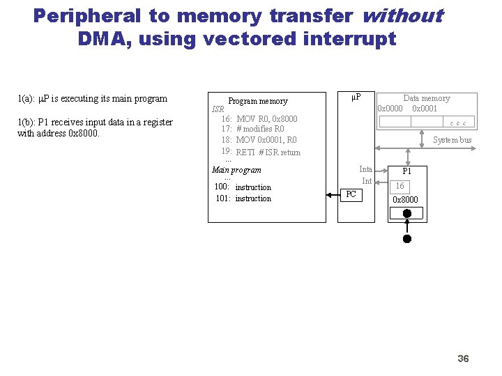 Peripheral to memory transfer without DMA, using vectored interrupt 1(a): P is executing its