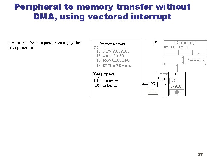 Peripheral to memory transfer without DMA, using vectored interrupt 2: P 1 asserts Int